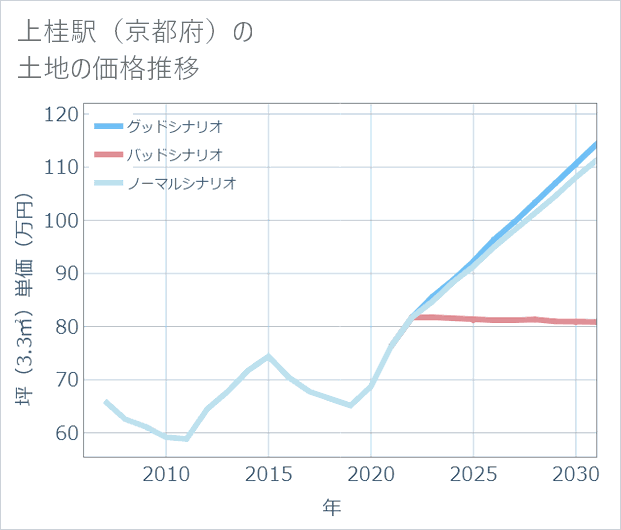 上桂駅(京都府)の土地価格推移
