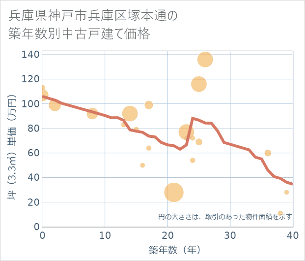 兵庫県神戸市兵庫区塚本通の築年数別の中古戸建て坪単価