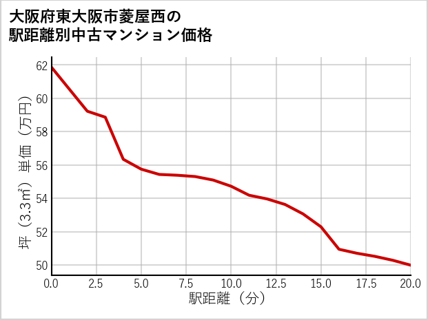 大阪府東大阪市菱屋西の徒歩距離別の中古マンション坪単価