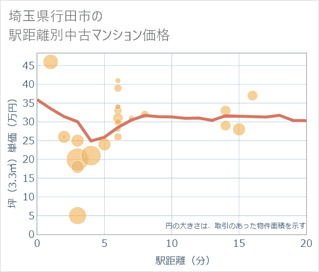 埼玉県行田市の徒歩距離別の中古マンション坪単価