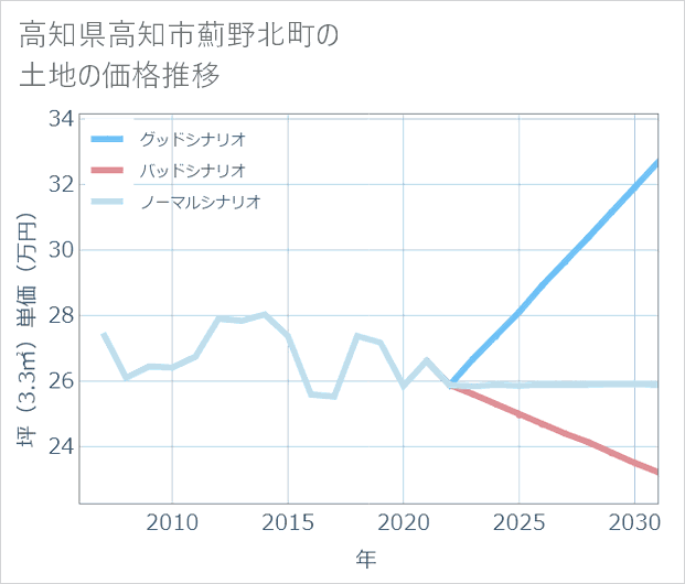 高知県高知市薊野北町の土地価格推移