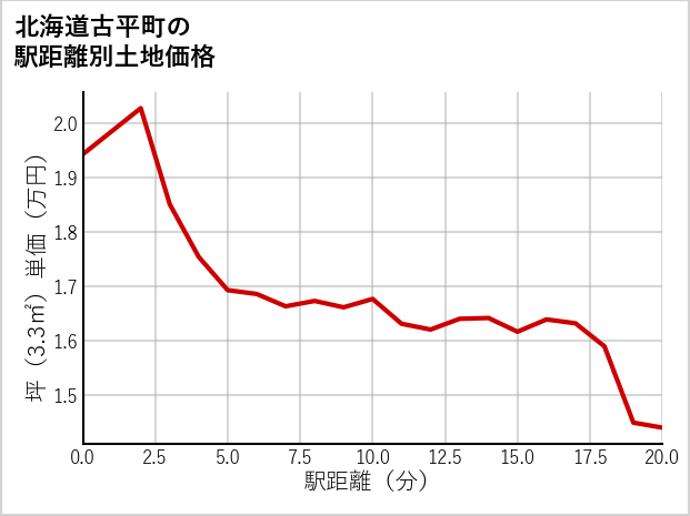 北海道古平町の徒歩距離別の土地坪単価