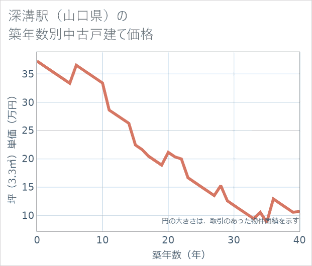 深溝駅(山口県)の築年数別の中古戸建て坪単価
