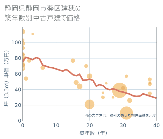 静岡県静岡市葵区建穂の築年数別の中古戸建て坪単価