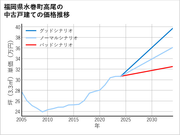 福岡県水巻町高尾の中古戸建て価格推移