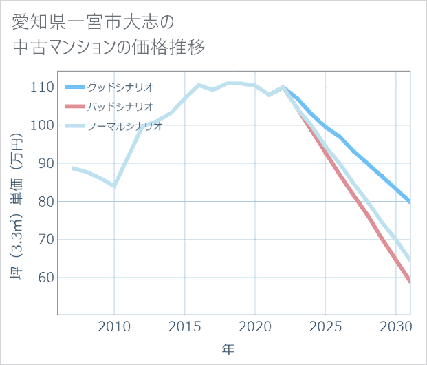 愛知県一宮市大志の中古マンション価格推移