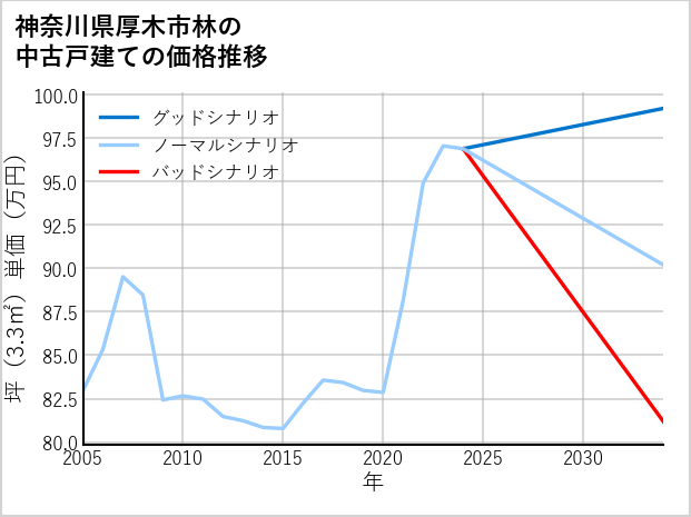 神奈川県厚木市林の中古戸建て価格推移
