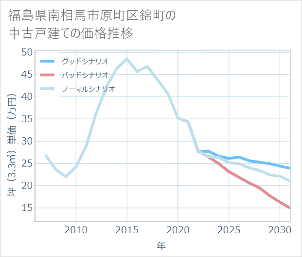 福島県南相馬市原町区錦町の中古戸建て価格推移
