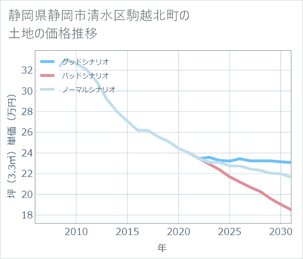 静岡県静岡市清水区駒越北町の土地価格推移