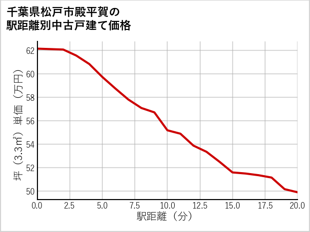 千葉県松戸市殿平賀の徒歩距離別の中古戸建て坪単価
