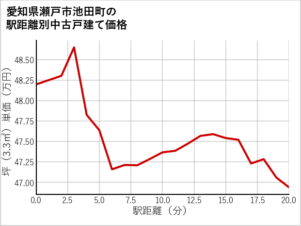 愛知県瀬戸市池田町の徒歩距離別の中古戸建て坪単価