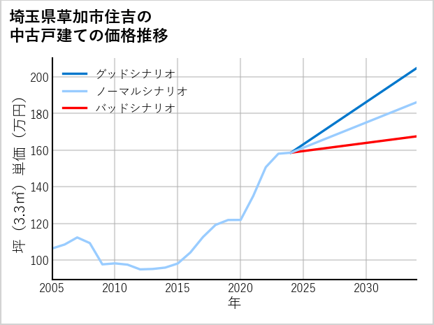 埼玉県草加市住吉の中古戸建て価格推移