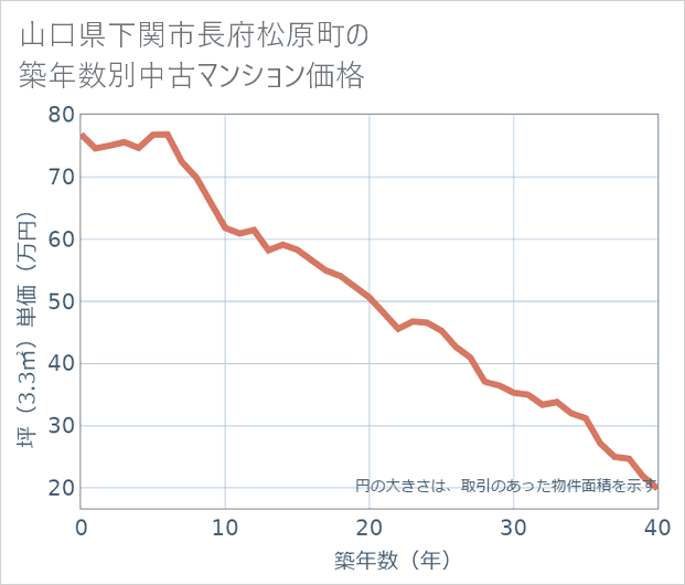 山口県下関市長府松原町の築年数別の中古マンション坪単価