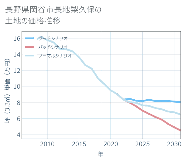 長野県岡谷市長地梨久保の土地価格推移