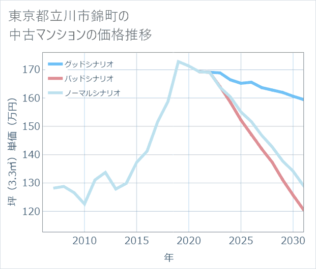 東京都立川市錦町の中古マンション価格推移