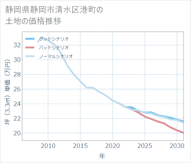 静岡県静岡市清水区港町の土地価格推移