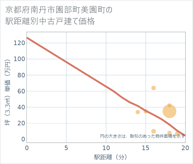 京都府南丹市園部町美園町の徒歩距離別の中古戸建て坪単価