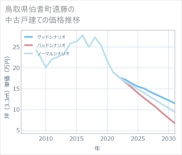 鳥取県伯耆町遠藤の中古戸建て価格推移