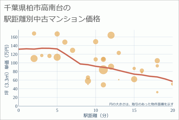 千葉県柏市高南台の徒歩距離別の中古マンション坪単価