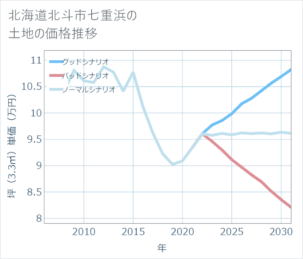 北海道北斗市七重浜の土地価格推移