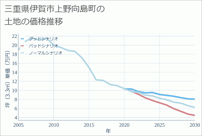 三重県伊賀市上野向島町の土地価格推移