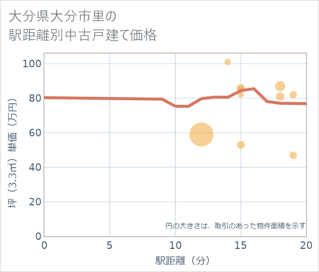 大分県大分市里の徒歩距離別の中古戸建て坪単価