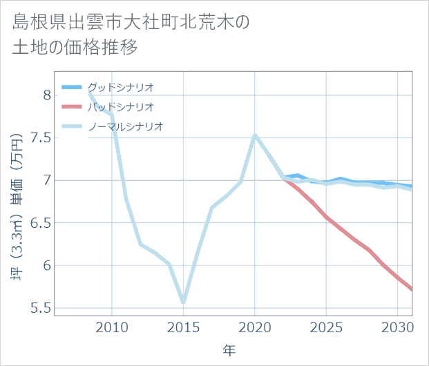 島根県出雲市大社町北荒木の土地価格推移