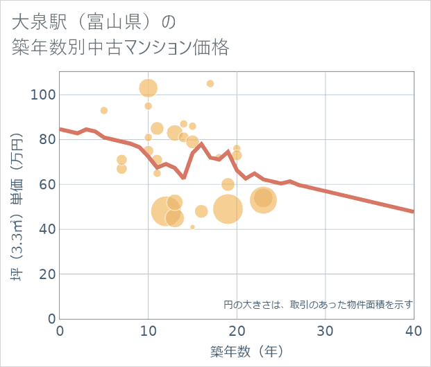 大泉駅(富山県)の築年数別の中古マンション坪単価