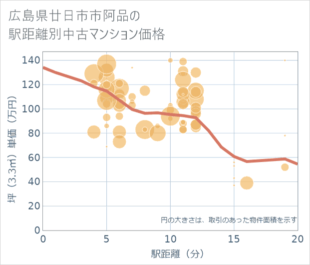 広島県廿日市市阿品の徒歩距離別の中古マンション坪単価