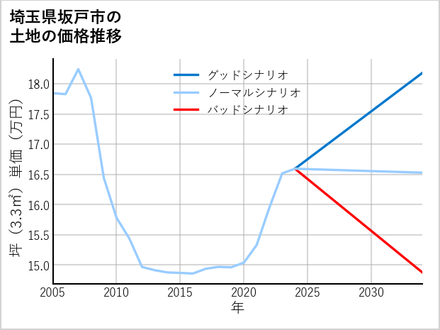 埼玉県坂戸市清水町の土地価格推移