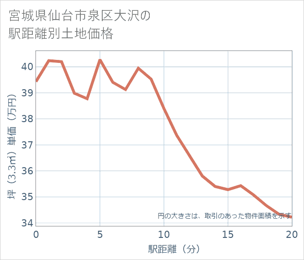 宮城県仙台市泉区大沢の徒歩距離別の土地坪単価
