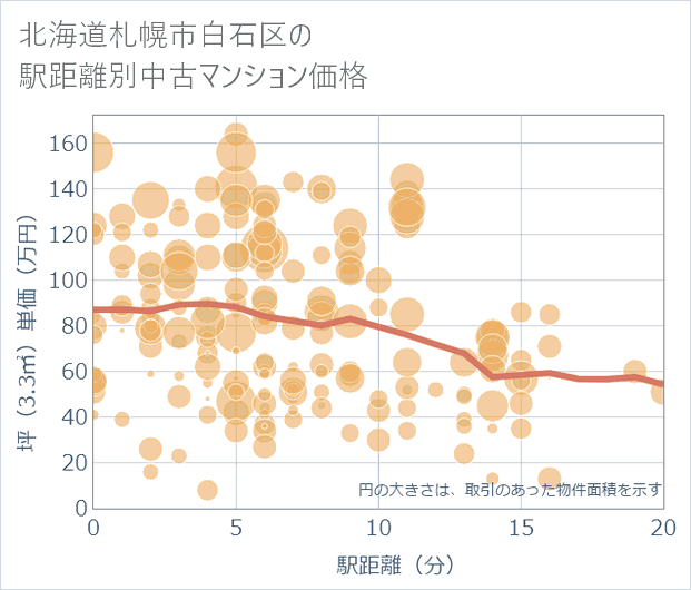 北海道札幌市白石区の徒歩距離別の中古マンション坪単価