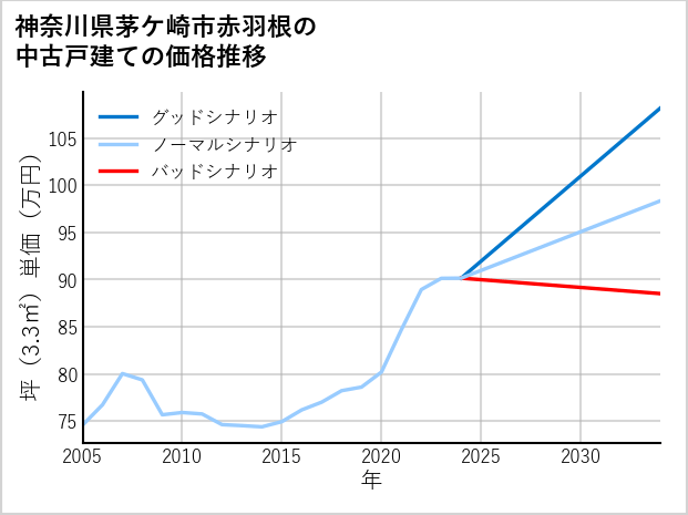 神奈川県茅ケ崎市赤羽根の中古戸建て価格推移