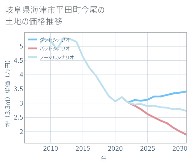 岐阜県海津市平田町今尾の土地価格推移