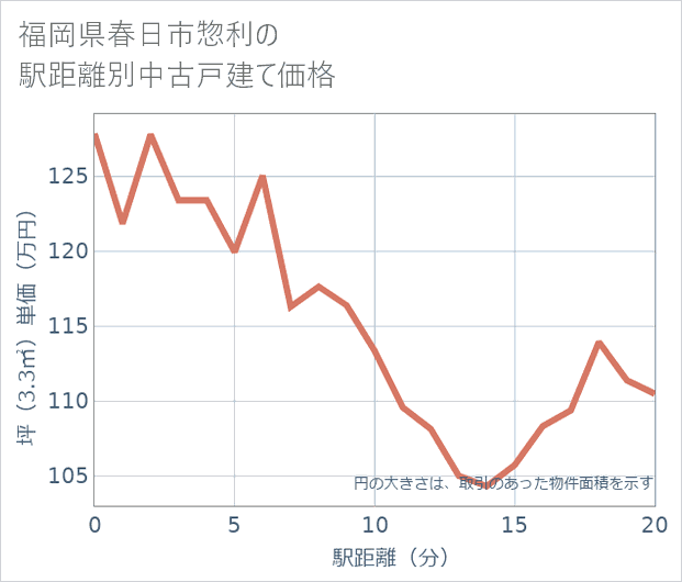 福岡県春日市惣利の徒歩距離別の中古戸建て坪単価