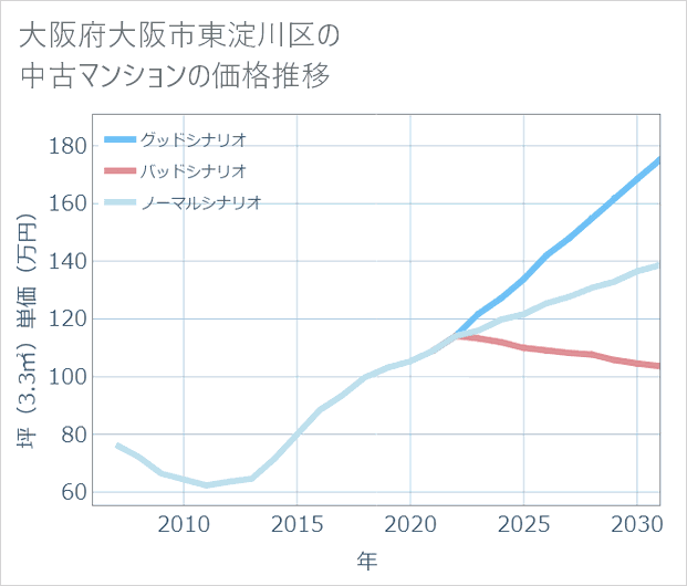 大阪府大阪市東淀川区の中古マンション価格推移