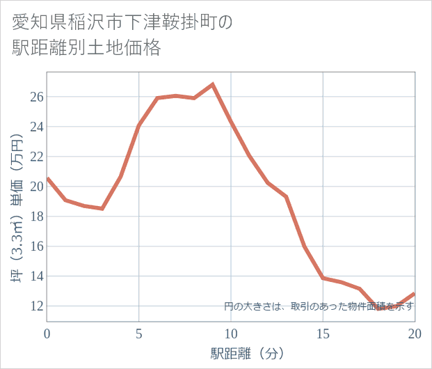 愛知県稲沢市下津鞍掛町の徒歩距離別の土地坪単価