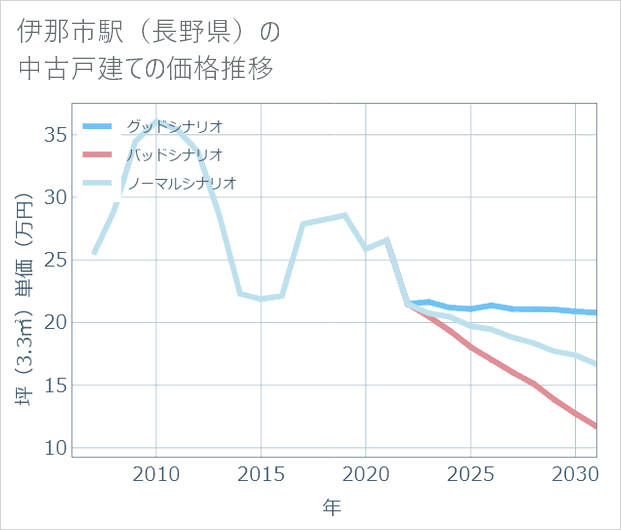 伊那市駅(長野県)の中古戸建て価格推移