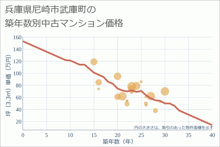 兵庫県尼崎市武庫町の築年数別の中古マンション坪単価