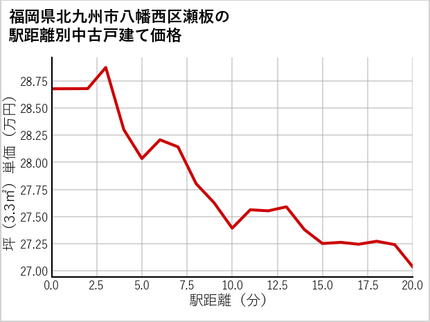 福岡県北九州市八幡西区瀬板の徒歩距離別の中古戸建て坪単価