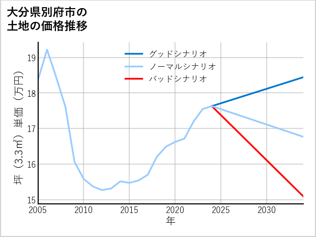 大分県別府市鉄輪の土地価格推移