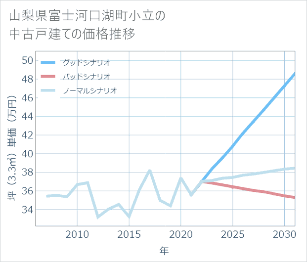 山梨県富士河口湖町小立の中古戸建て価格推移