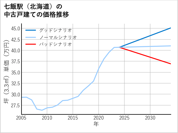 七飯駅（北海道）の中古戸建て価格推移