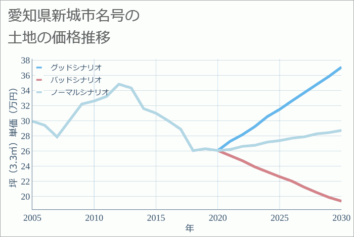 愛知県新城市名号の土地価格推移