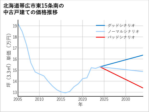 北海道帯広市東15条南の中古戸建て価格推移