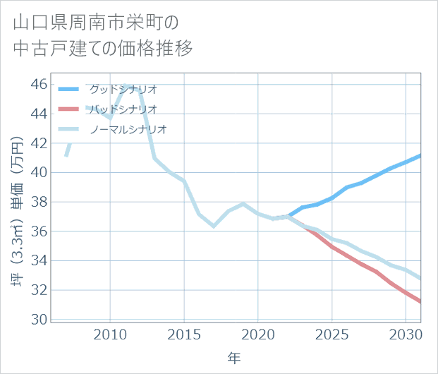 山口県周南市栄町の中古戸建て価格推移