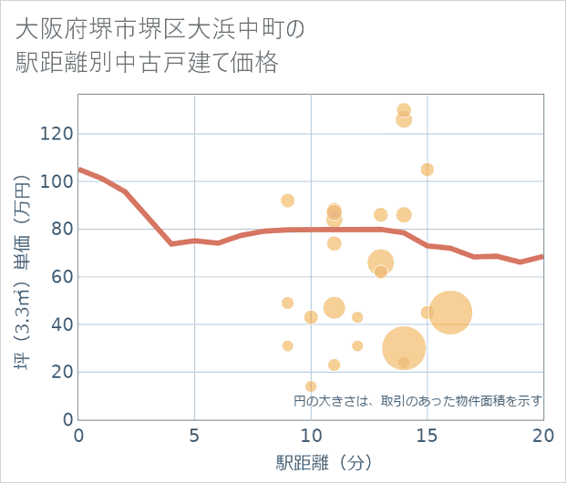 大阪府堺市堺区大浜中町の徒歩距離別の中古戸建て坪単価