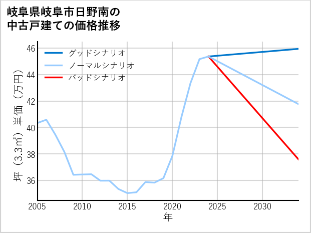 岐阜県岐阜市日野南の中古戸建て価格推移