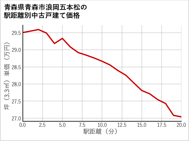 青森県青森市浪岡五本松の徒歩距離別の中古戸建て坪単価
