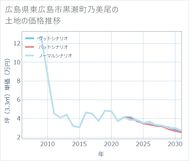 広島県東広島市黒瀬町乃美尾の土地価格推移